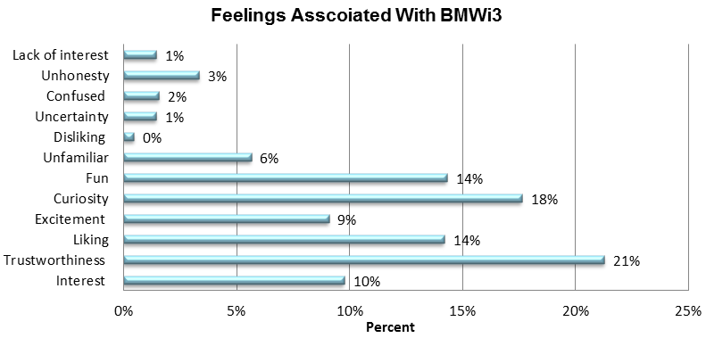 Feelings Asscoiated With BMWi3