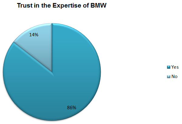 Trust in the Expertise of BMW