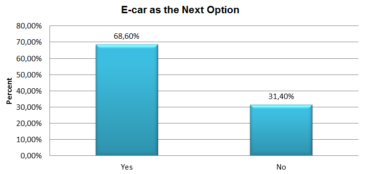 E-car as the Next Option