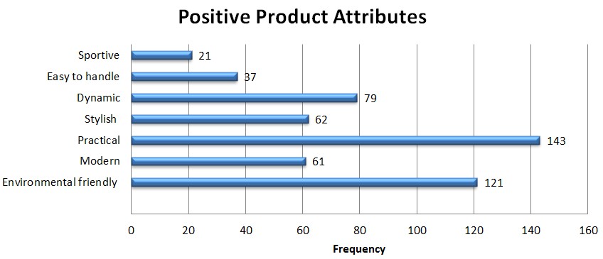 Positive Product Attributes
