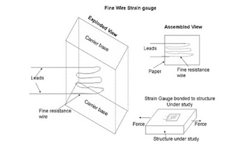 Fine wire strain gauge