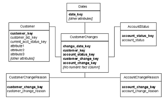 For instance, in a business set up, an organisation can implement a data warehouse plan that monitors clients’ purchases