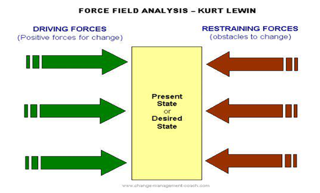 Force field analysis - Kurt Lewin