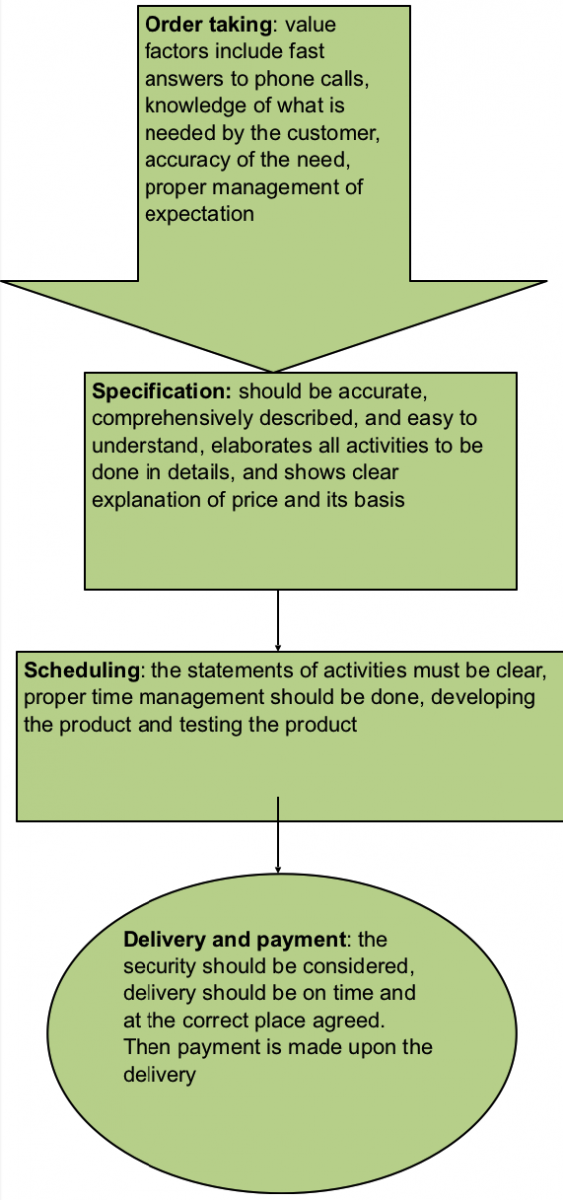 Four stages of the value chain implementation