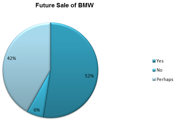 Future Sale of BMW