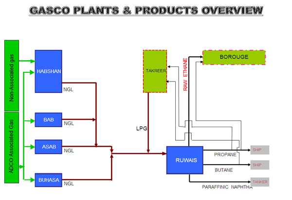 GASCO plants and products overview