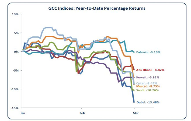 GCC Index year-to-date 