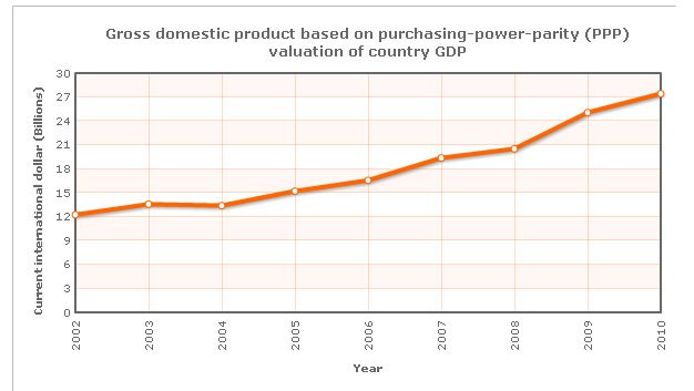 GDP based on (PPP)