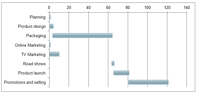 Gantt chart for this Project
