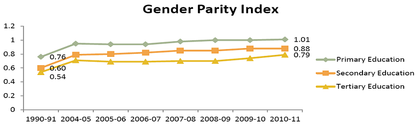 Gender Parity Index.