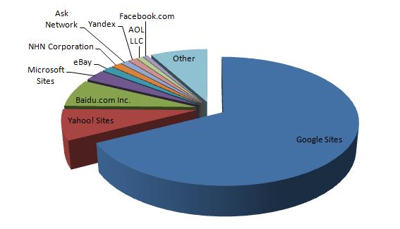 Google’s Dominance of the Search Engine Market