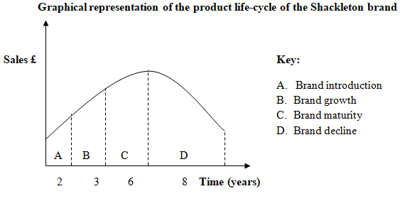 Graphical representation of the product life-cycle of the Shackleton brand