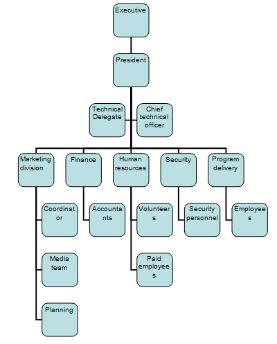 Great Ocean Triathlon Organisational structure