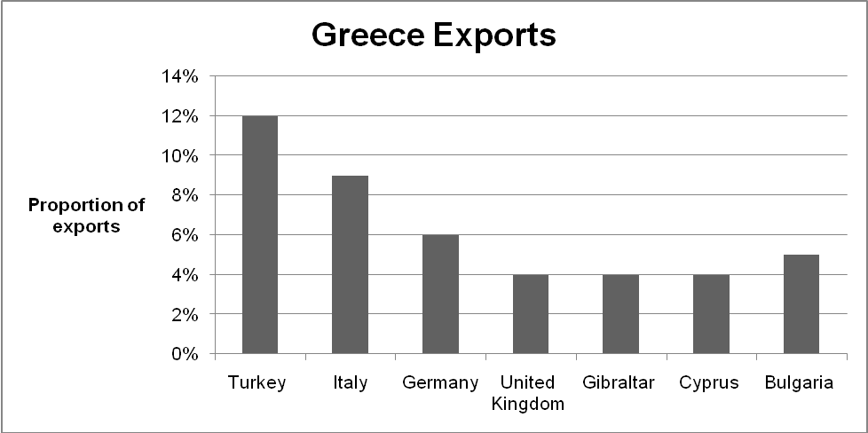 Greece Exports