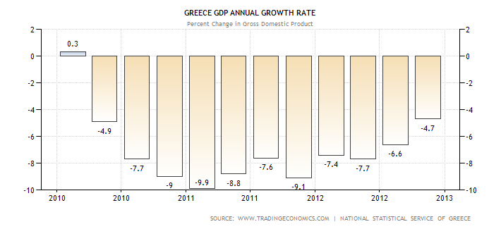 Greece GDP Annual Growth Rate