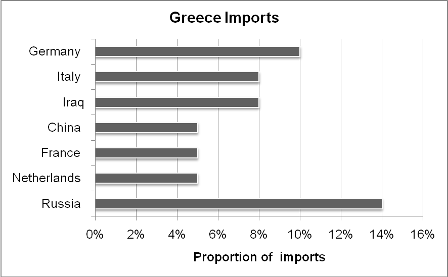 Greece Imports