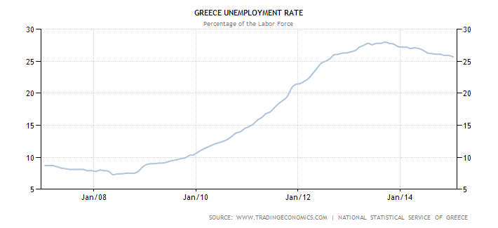 Greece Unemployment Rate