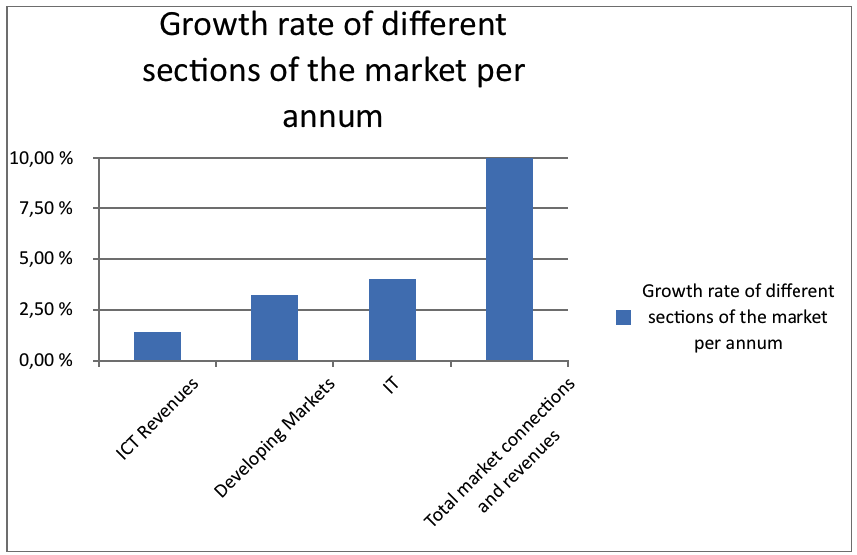 Growth rate of different sections of the market per annum