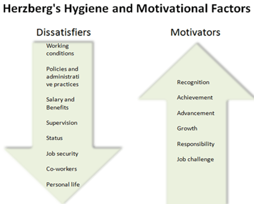 Herzberg's hygeiene and motivational factors
