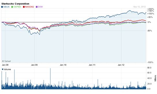 Historical stock price performance of Starbucks from 2008 to 2011