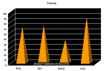 Hofstede Score for France