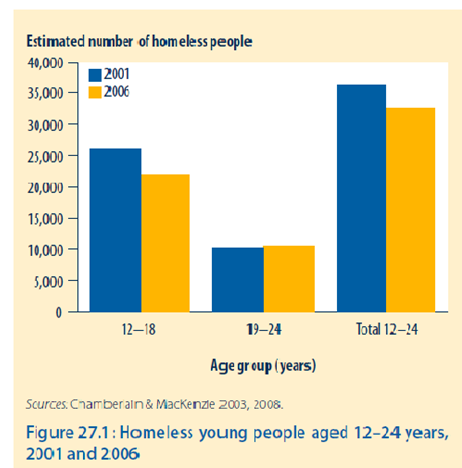 Homeless young people aged 12-24 years