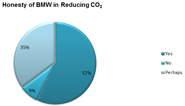 Honesty of BMW in Reducing CO2