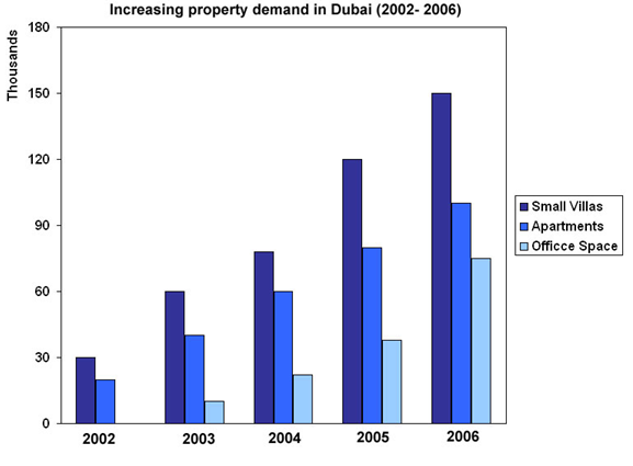 Increasing property demand in Dubai