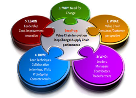 Innovation Value Chain Framework