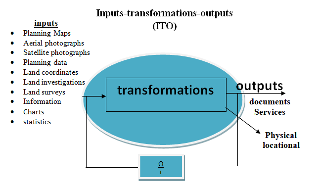 Inputs-transformations-outputs