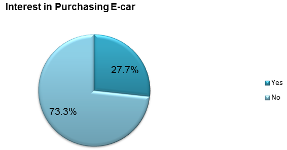 Interest in Purchasing E-car