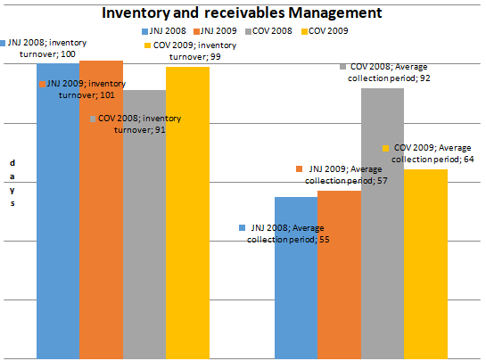 Inventory and receivables Management