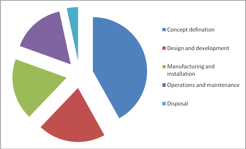 Inventory system lifecycle analysis for 8 years