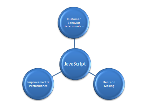 JavaScript as the Core of Business Research