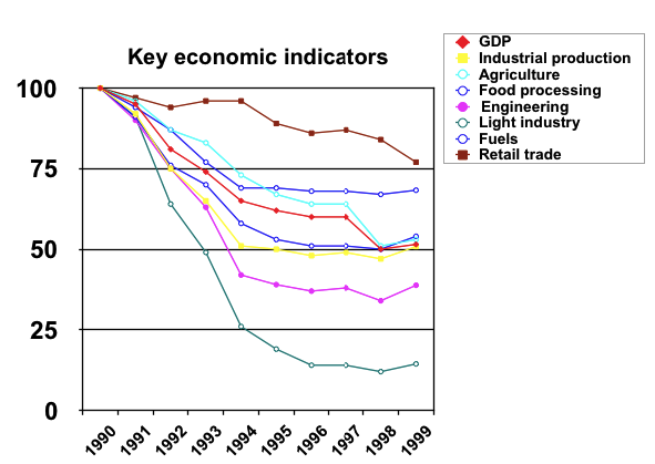 Key economic indicators in the transition-era Russia