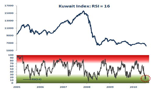 Kuwait Stock Market