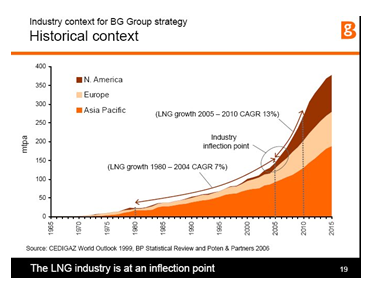 LNG Industry is at an Infection Point