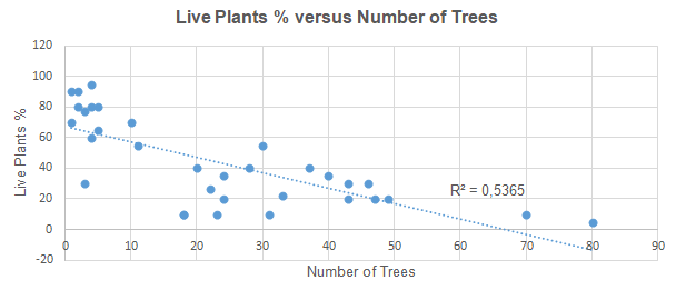 Live plants % versus number of trees