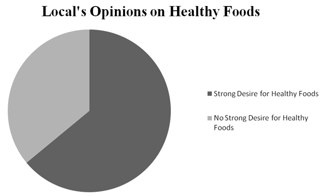 Local’s opinions on healthy foods