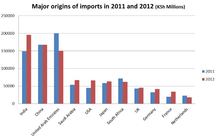 Major origins of imports in 2011 and 2012