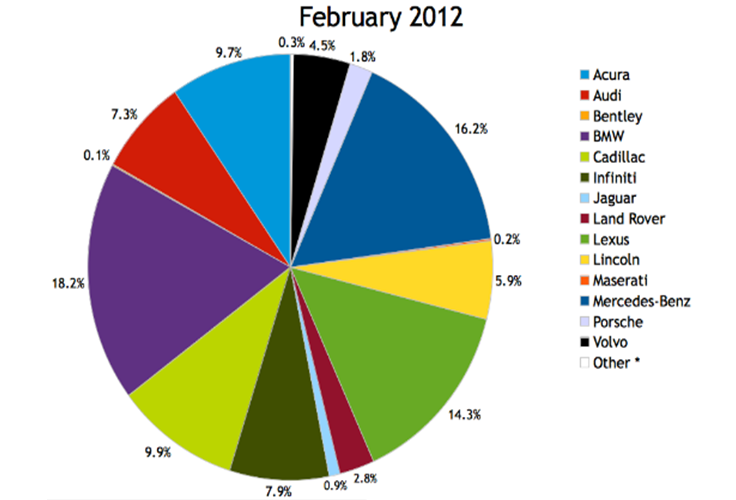 Market Positioning of BMW in 2012