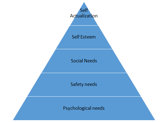 Maslow’s Hierarchy of needs Diagram