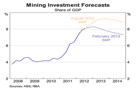 Mining investment forecasts
