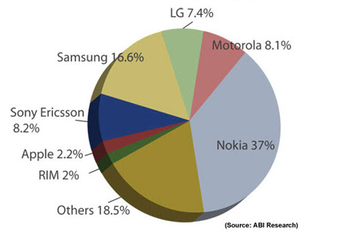 Mobile device vendor market share, 3Q 2008