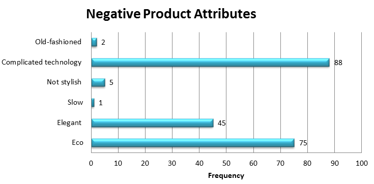 Negative Product Attributes 