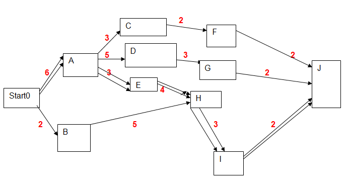 Network diagram for the project