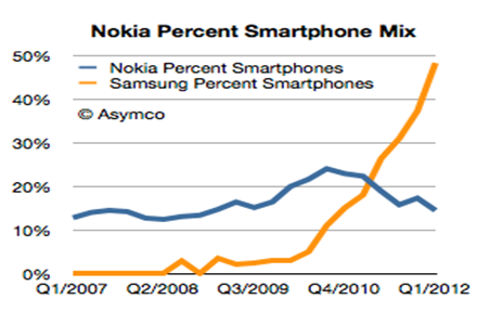 Nokia percent smartphone mix