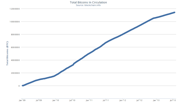 Number of Bitcoins in Circulation since Inception (Blockchain)