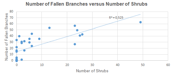 Number of fallen branches versus number of shrubs