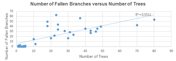 Number of fallen branches versus number of trees